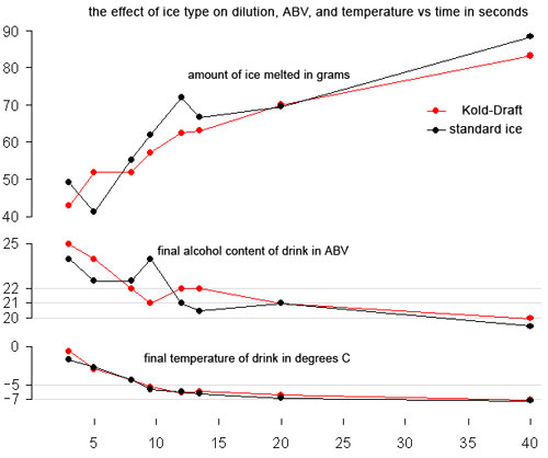 dilutiontemp