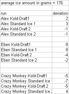deviations in ice weight for different shakes/different ice graph