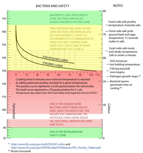 Fda Meat Temperature Chart