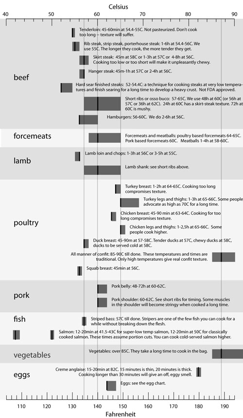 Cooking Issues Egg Chart