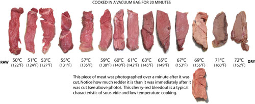 Sous Vide Burger Temperature Chart