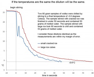 If the temperature is the same the dilution is the same too!