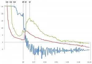Shaken drink is in blue, quickly stirred drink is in red, and slowly stirred drink is in green.