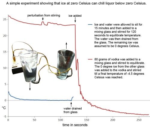 Ice: Chilling & Dilution